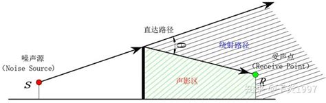 次聲波|次声波（频率小于20Hz（赫兹）的声波）